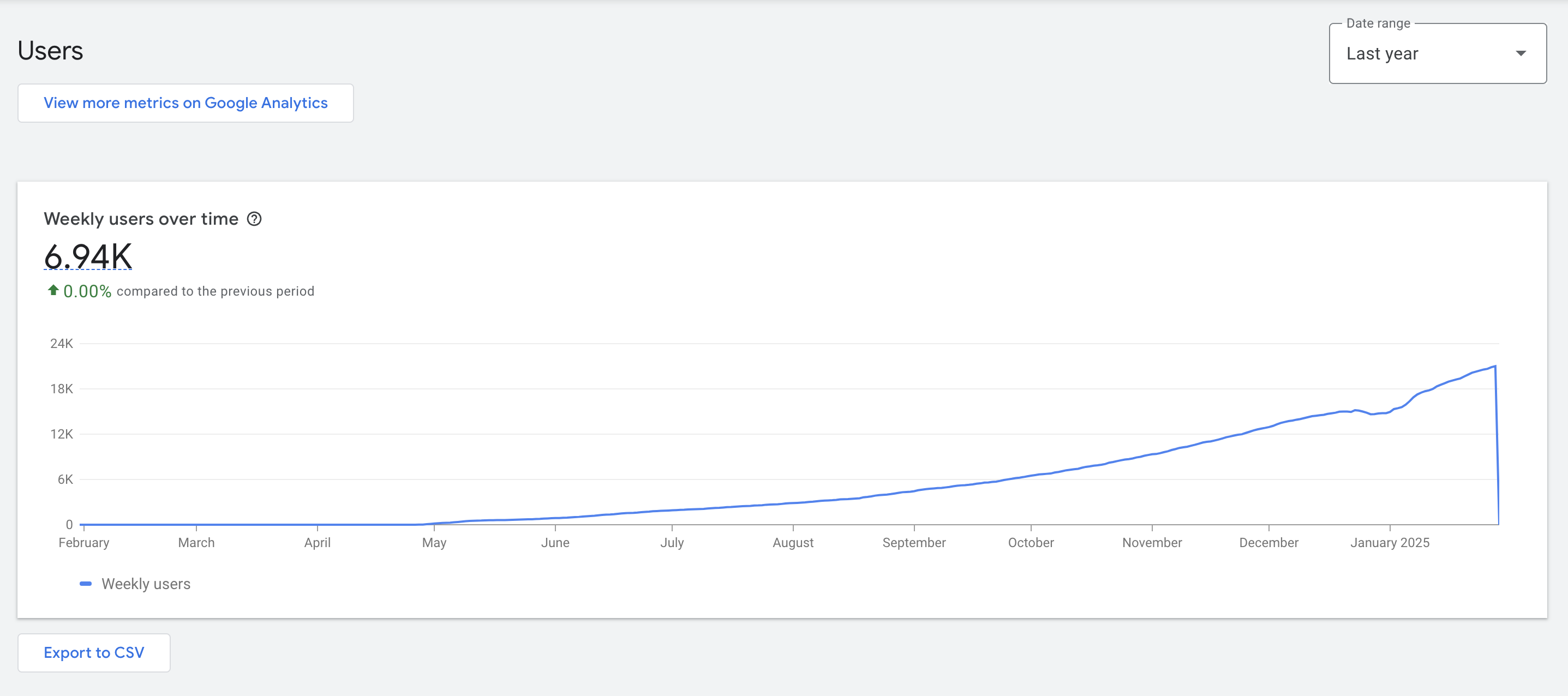 Chart of weekly active users for Font Detector over the last year